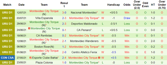 Nhận định, soi kèo Sportivo Cerrito vs Montevideo, 5h15 ngày 20/7 - Ảnh 2