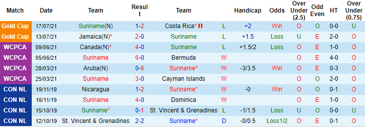 Nhận định, soi kèo Suriname vs Guadeloupe, 6h ngày 21/7 - Ảnh 1