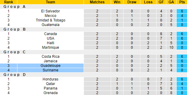 Nhận định, soi kèo Suriname vs Guadeloupe, 6h ngày 21/7 - Ảnh 5