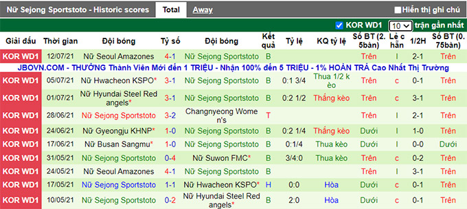 Nhận định, soi kèo Suwon (W) vs Sejong Sportstoto (W), 16h ngày 19/7 - Ảnh 2