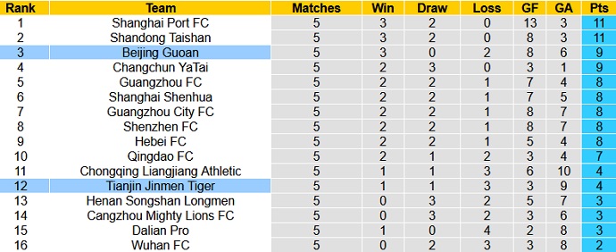 Soi kèo phạt góc Beijing Guoan vs Tianjin Tigers, 15h30 ngày 19/7 - Ảnh 1