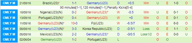 Dự đoán, soi kèo thẻ vàng U23 Brazil vs U23 Đức, 18h30 ngày 22/7 - Ảnh 2