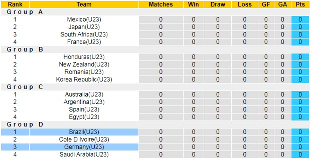 Dự đoán, soi kèo thẻ vàng U23 Brazil vs U23 Đức, 18h30 ngày 22/7 - Ảnh 4