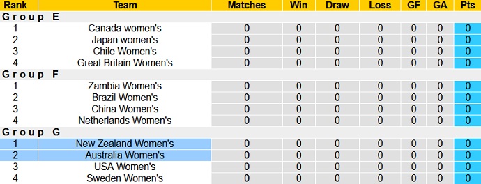 Nhận định, soi kèo Australia (W) vs New Zealand (W), 18h30 ngày 21/7 - Ảnh 1