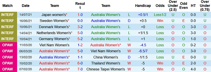 Nhận định, soi kèo Australia (W) vs New Zealand (W), 18h30 ngày 21/7 - Ảnh 2