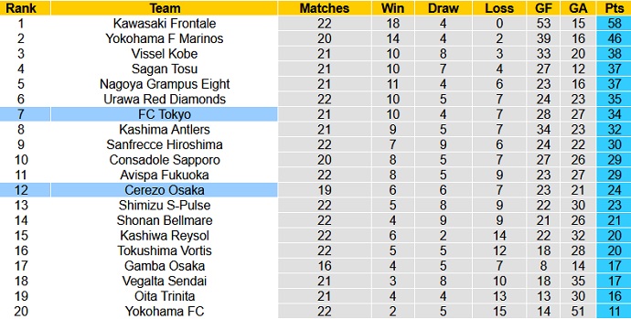 Nhận định, soi kèo Cerezo Osaka vs FC Tokyo, 17h00 ngày 21/7 - Ảnh 1