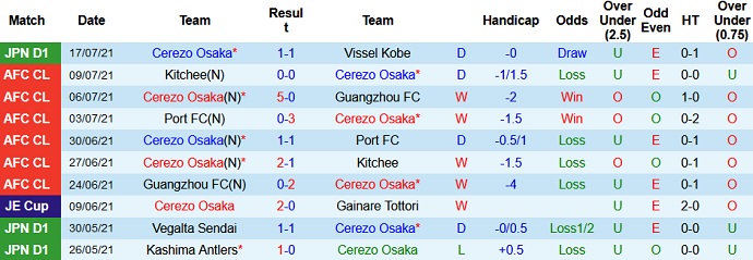 Nhận định, soi kèo Cerezo Osaka vs FC Tokyo, 17h00 ngày 21/7 - Ảnh 2