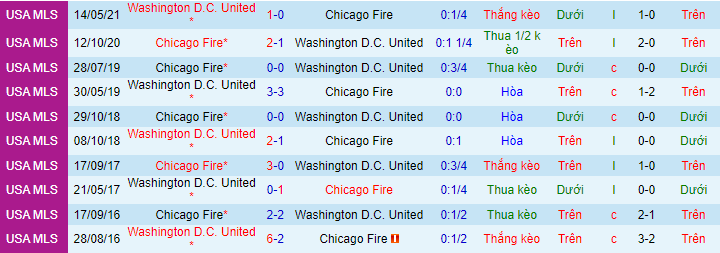 Nhận định, soi kèo Chicago Fire vs DC United, 7h00 ngày 22/7 - Ảnh 1
