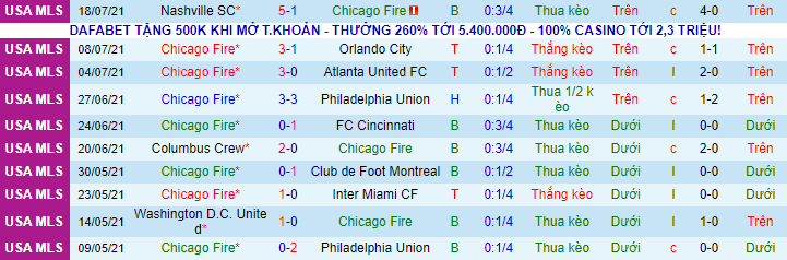 Nhận định, soi kèo Chicago Fire vs DC United, 7h00 ngày 22/7 - Ảnh 2