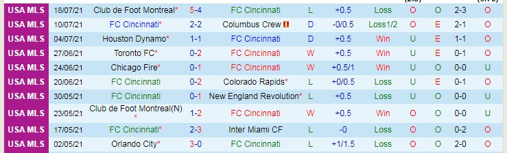 Nhận định, soi kèo Cincinnati vs Atlanta, 6h05 ngày 22/7 - Ảnh 1
