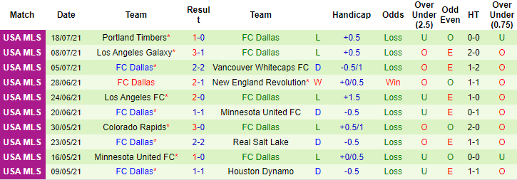 Nhận định, soi kèo Colorado Rapids vs Dallas, 8h07 ngày 22/7 - Ảnh 2