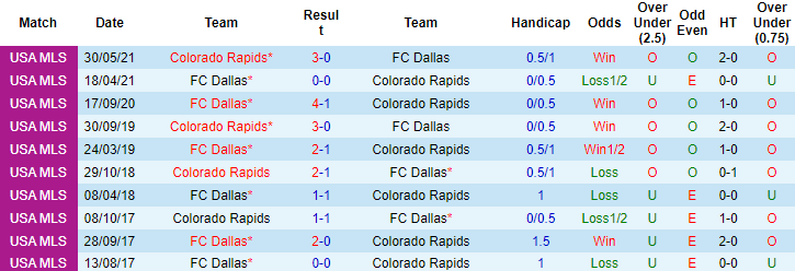 Nhận định, soi kèo Colorado Rapids vs Dallas, 8h07 ngày 22/7 - Ảnh 4