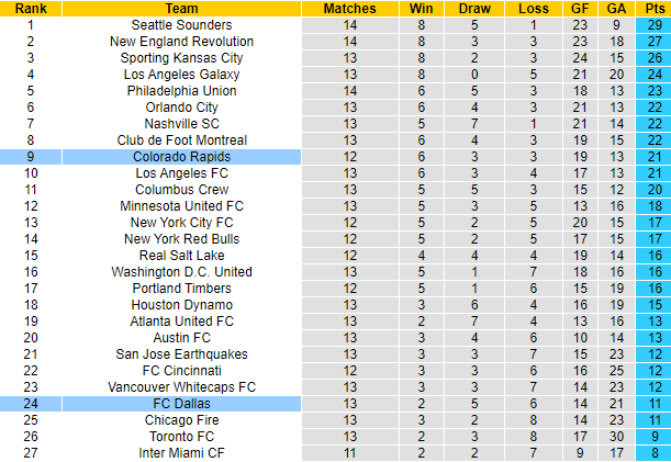Nhận định, soi kèo Colorado Rapids vs Dallas, 8h07 ngày 22/7 - Ảnh 5