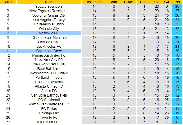Nhận định, soi kèo Columbus Crew vs Nashville, 6h37 ngày 22/7 - Ảnh 4