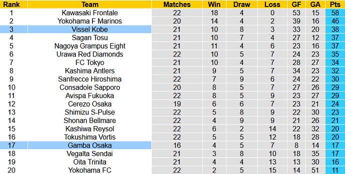 Nhận định, soi kèo Gamba Osaka vs Vissel Kobe, 17h00 ngày 21/7 - Ảnh 1