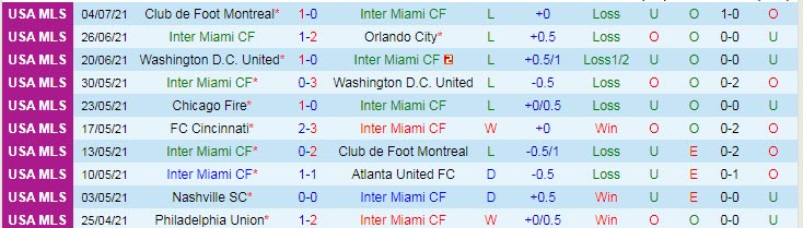Nhận định, soi kèo Inter Miami vs New England, 6h37 ngày 22/7 - Ảnh 1