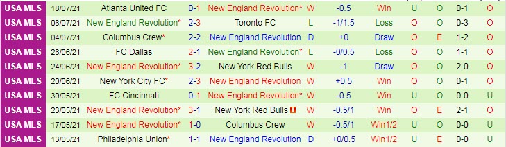 Nhận định, soi kèo Inter Miami vs New England, 6h37 ngày 22/7 - Ảnh 2