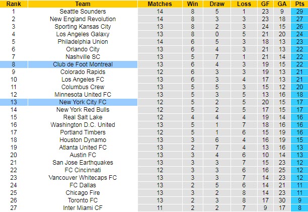 Nhận định, soi kèo New York City vs Montréal, 6h37 ngày 22/7 - Ảnh 4