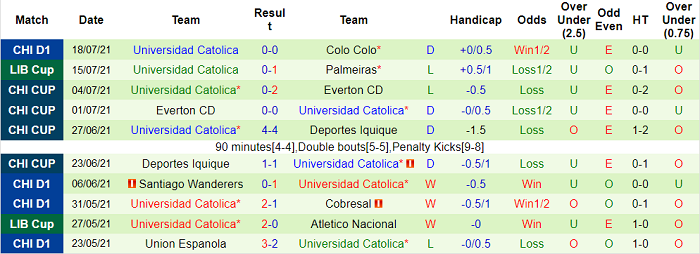 Nhận định, soi kèo Palmeiras vs Universidad Catolica, 5h15 ngày 22/7 - Ảnh 2
