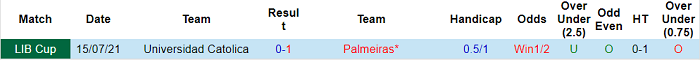 Nhận định, soi kèo Palmeiras vs Universidad Catolica, 5h15 ngày 22/7 - Ảnh 3