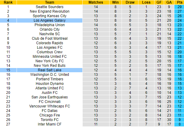 Nhận định, soi kèo Real Salt Lake vs Los Angeles Galaxy, 9h07 ngày 22/7 - Ảnh 4