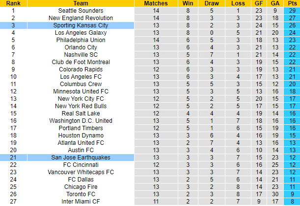 Nhận định, soi kèo  Sporting Kansas vs San Jose Earthquake, 7h37 ngày 22/7 - Ảnh 4