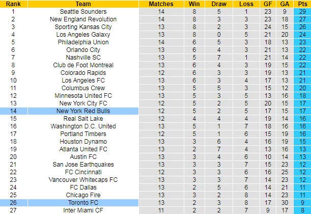 Nhận định, soi kèo Toronto vs New York Red Bulls, 6h37ngày 22/7 - Ảnh 4