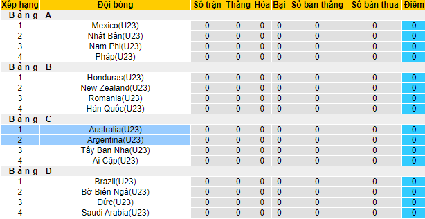 Nhận định, soi kèo U23 Argentina vs U23 Australia, 17h30 ngày 22/7 - Ảnh 4