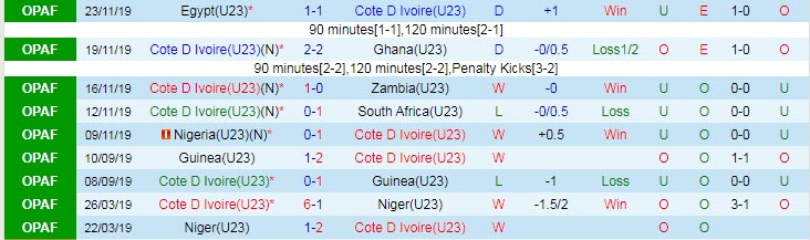 Nhận định, soi kèo U23 Bờ Biển Ngà vs U23 Saudi Arabia, 18h30 ngày 22/7 - Ảnh 1