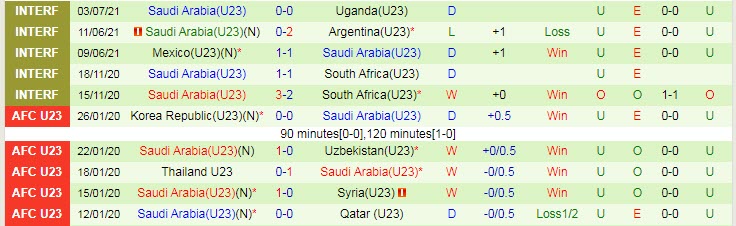 Nhận định, soi kèo U23 Bờ Biển Ngà vs U23 Saudi Arabia, 18h30 ngày 22/7 - Ảnh 2