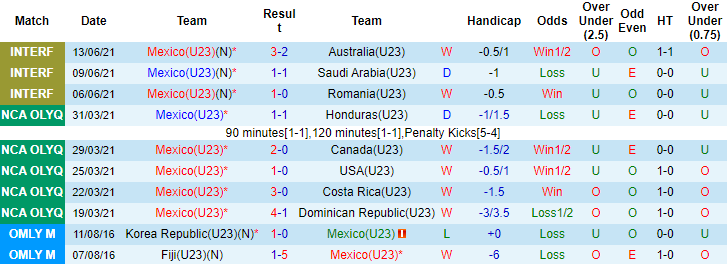 Nhận định, soi kèo U23 Mexico vs vs U23 Pháp, 15h ngày 22/7 - Ảnh 1