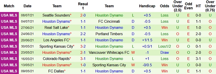 Nhận định, soi kèo Vancouver vs Houston Dynamo, 9h00 ngày 21/7 - Ảnh 5