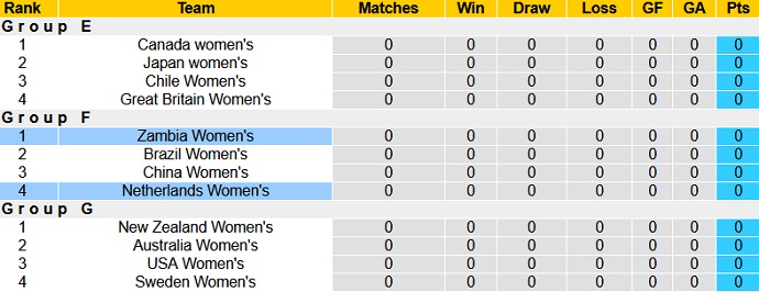 Nhận định, soi kèo Zambia (W) vs Hà Lan (W), 18h00 ngày 21/7 - Ảnh 1