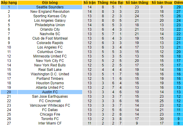 Nhận định, soi kèo Austin vs Seattle Sounders, 8h30 ngày 23/7 - Ảnh 4