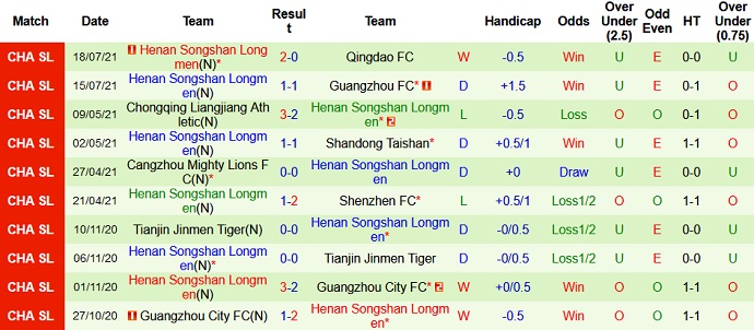 Nhận định, soi kèo Guangzhou City vs Henan Longmen, 19h00 ngày 21/7 - Ảnh 4