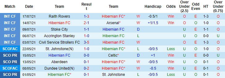 Nhận định, soi kèo Hibernian vs Santa Coloma, 1h45 ngày 23/7 - Ảnh 1