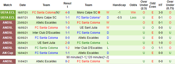 Nhận định, soi kèo Hibernian vs Santa Coloma, 1h45 ngày 23/7 - Ảnh 2
