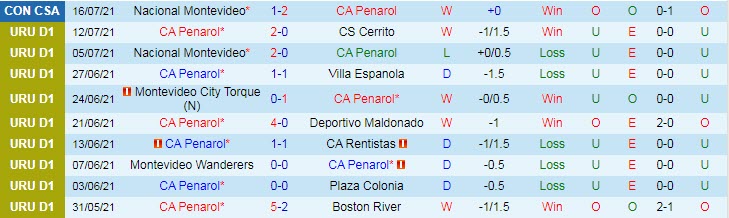 Nhận định, soi kèo Peñarol vs Nacional, 7h30 ngày 23/7 - Ảnh 1