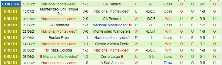 Nhận định, soi kèo Peñarol vs Nacional, 7h30 ngày 23/7 - Ảnh 2