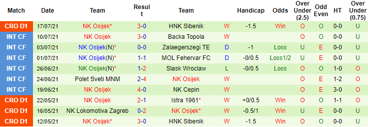 Nhận định, soi kèo Pogon Szczecin vs Osijek, 2h ngày 23/7 - Ảnh 2