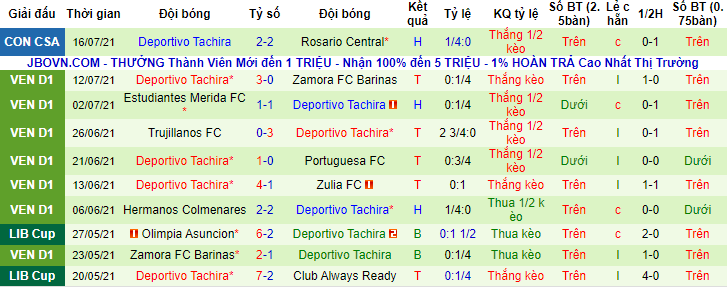 Nhận định, soi kèo Rosario Central vs Deportivo Tachira, 7h30 ngày 23/7 - Ảnh 2