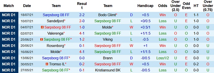 Nhận định, soi kèo Sarpsborg vs Mjøndalen, 0h00 ngày 27/7 - Ảnh 2