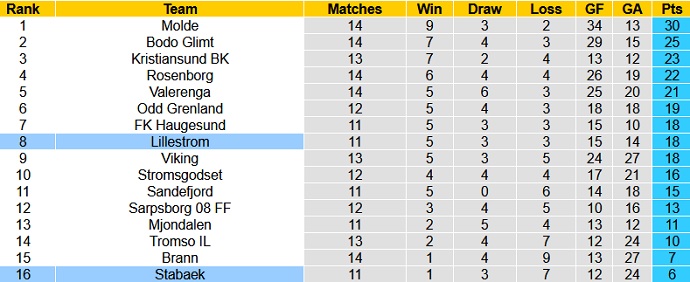 Nhận định, soi kèo Stabaek vs Lillestrom, 0h00 ngày 22/7 - Ảnh 1