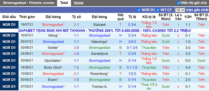 Nhận định, soi kèo Stromsgodset vs Odd BK, 0h ngày 22/7 - Ảnh 1