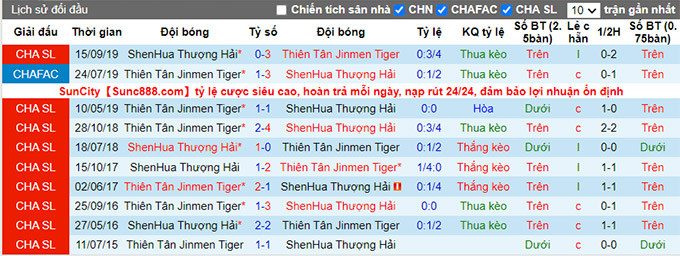 Nhận định, soi kèo Tianjin Tigers vs Shanghai Shenhua, 15h30 ngày 22/7 - Ảnh 3