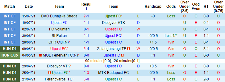 Nhận định, soi kèo Ujpest vs Vaduz, 2h ngày 23/7 - Ảnh 1