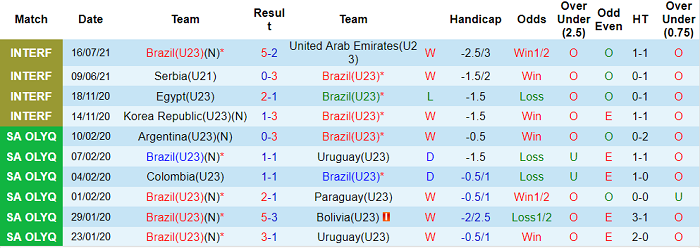 Phân tích kèo hiệp 1 U23 Brazil vs U23 Đức, 18h30 ngày 22/7 - Ảnh 1