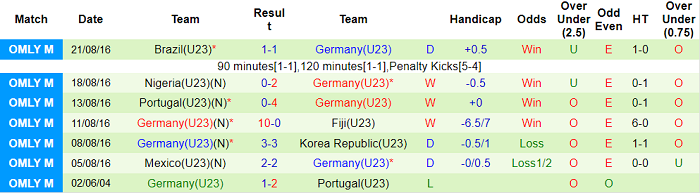Soi kèo phạt góc U23 Brazil vs U23 Đức, 18h30 ngày 22/7 - Ảnh 2