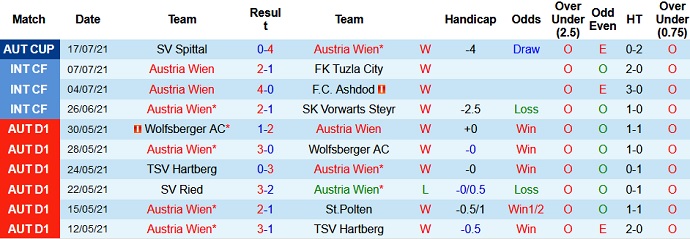 Nhận định, soi kèo Austria Wien vs Breidablik, 23h00 ngày 22/7 - Ảnh 1
