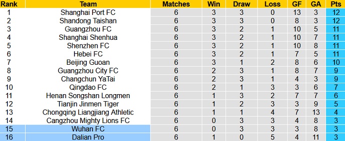 Nhận định, soi kèo Dalian Pro vs Wuhan FC, 19h30 ngày 22/7 - Ảnh 1